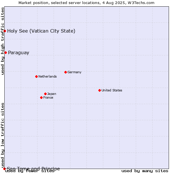 Market position of Paraguay vs. Holy See (Vatican City State) vs. Sao Tome and Principe