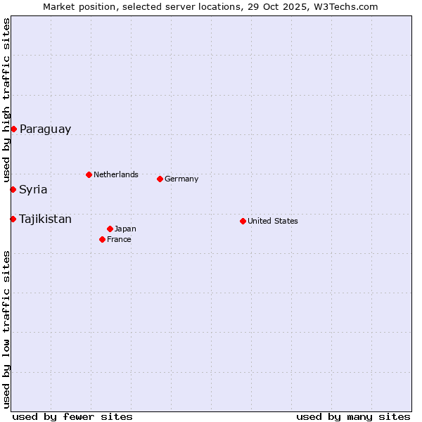 Market position of Paraguay vs. Tajikistan vs. Syria