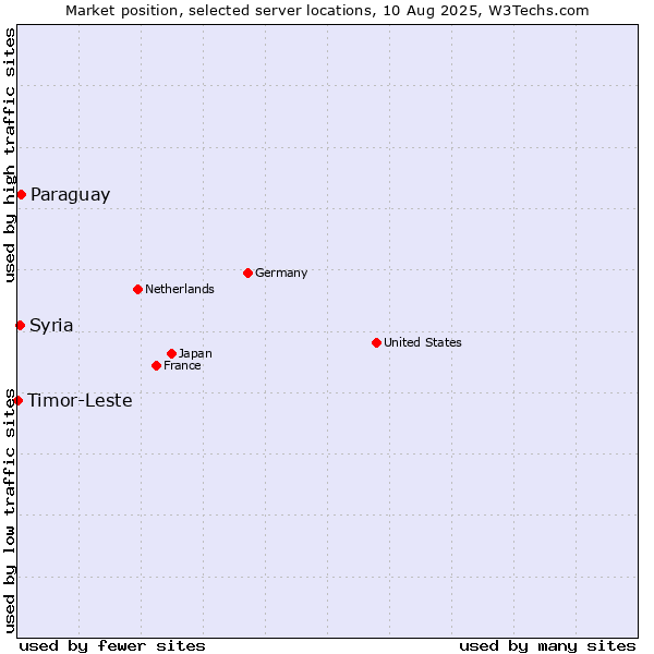 Market position of Paraguay vs. Syria vs. Timor-Leste
