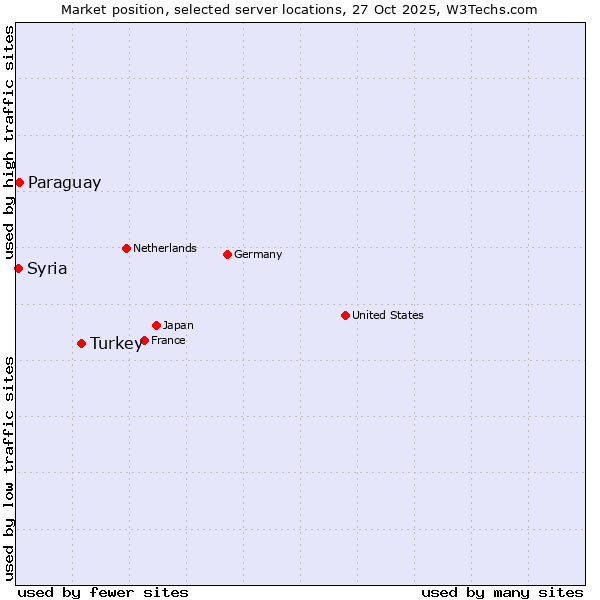 Market position of Turkey vs. Paraguay vs. Syria