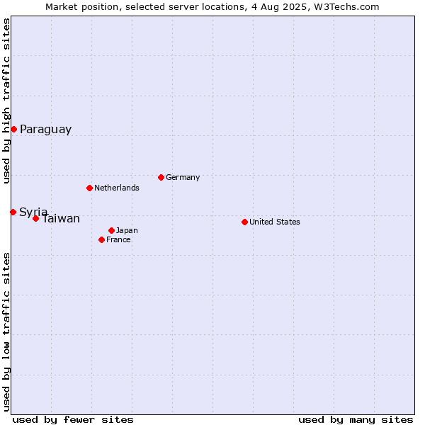 Market position of Taiwan vs. Paraguay vs. Syria