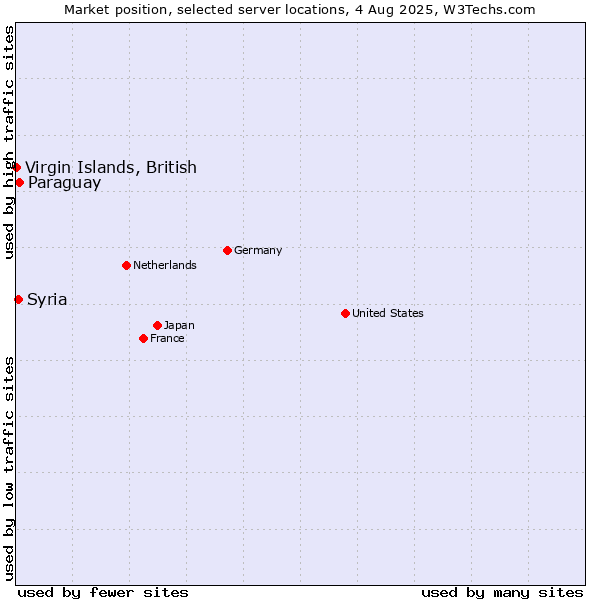 Market position of Paraguay vs. Syria vs. Virgin Islands, British