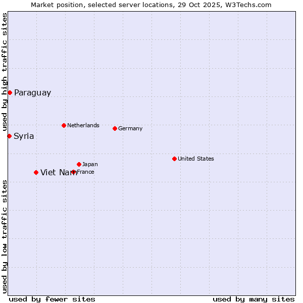 Market position of Viet Nam vs. Paraguay vs. Syria