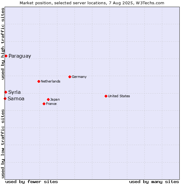 Market position of Paraguay vs. Syria vs. Samoa