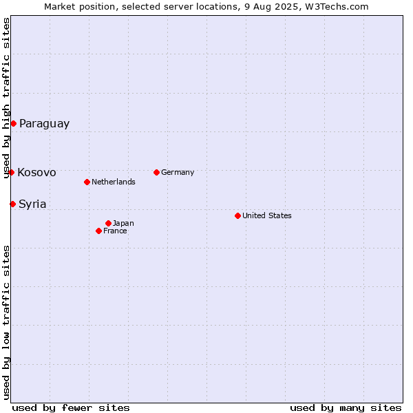 Market position of Paraguay vs. Syria vs. Kosovo