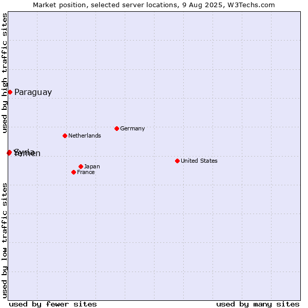 Market position of Paraguay vs. Syria vs. Yemen