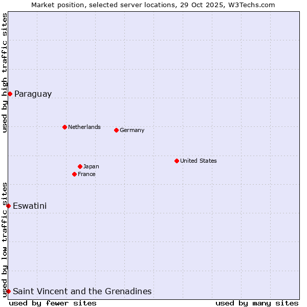 Market position of Paraguay vs. Saint Vincent and the Grenadines vs. Eswatini