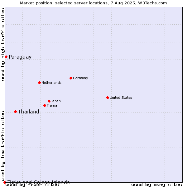 Market position of Thailand vs. Paraguay vs. Turks and Caicos Islands