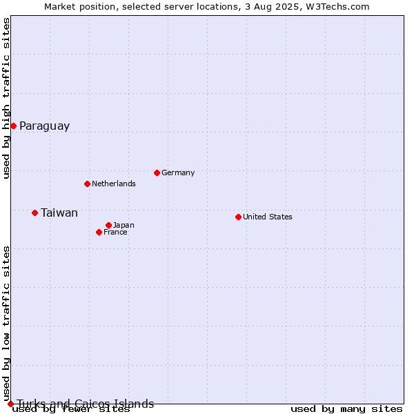 Market position of Taiwan vs. Paraguay vs. Turks and Caicos Islands
