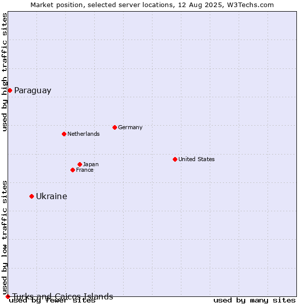 Market position of Ukraine vs. Paraguay vs. Turks and Caicos Islands