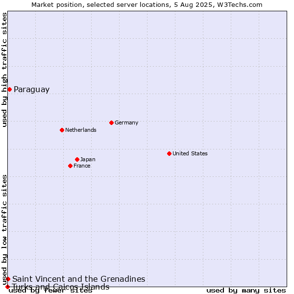 Market position of Paraguay vs. Saint Vincent and the Grenadines vs. Turks and Caicos Islands