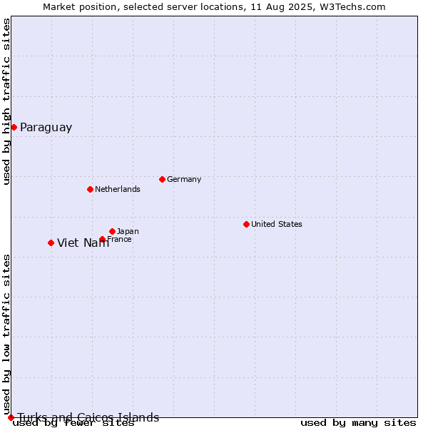 Market position of Viet Nam vs. Paraguay vs. Turks and Caicos Islands