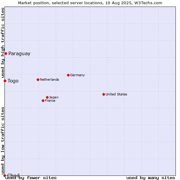 Market position of Paraguay vs. Togo vs. Chad