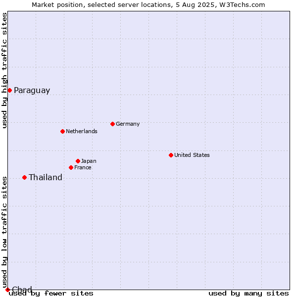 Market position of Thailand vs. Paraguay vs. Chad