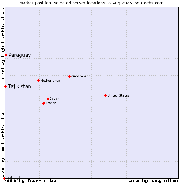 Market position of Paraguay vs. Tajikistan vs. Chad