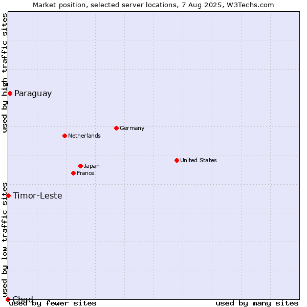 Market position of Paraguay vs. Timor-Leste vs. Chad