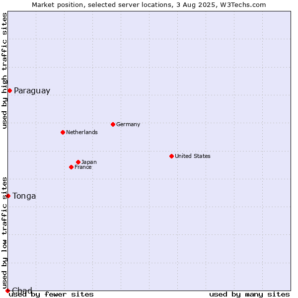 Market position of Paraguay vs. Tonga vs. Chad