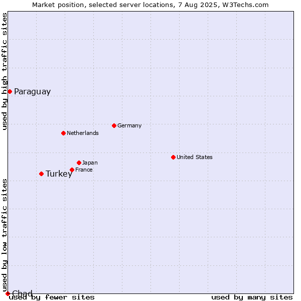 Market position of Turkey vs. Paraguay vs. Chad