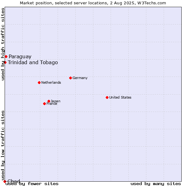 Market position of Paraguay vs. Trinidad and Tobago vs. Chad