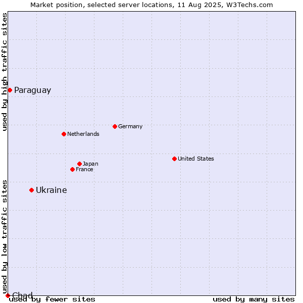 Market position of Ukraine vs. Paraguay vs. Chad