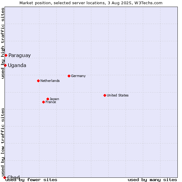 Market position of Paraguay vs. Uganda vs. Chad