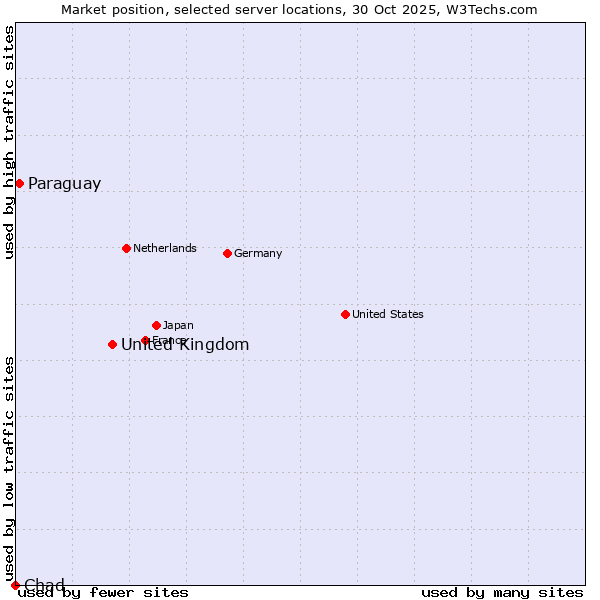 Market position of United Kingdom vs. Paraguay vs. Chad