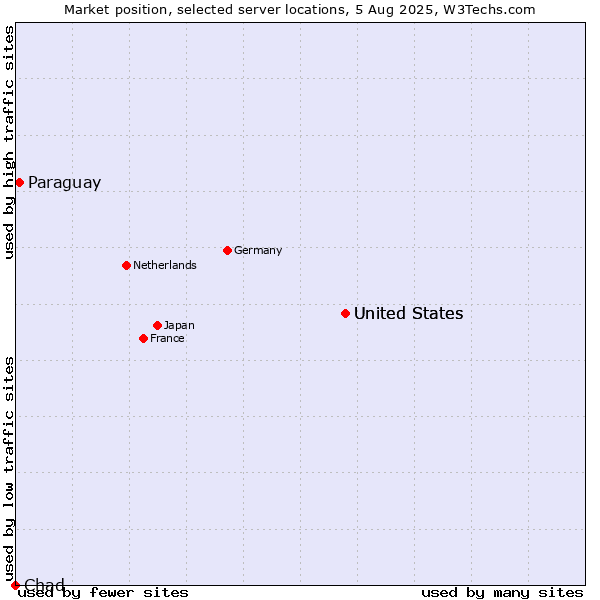 Market position of United States vs. Paraguay vs. Chad