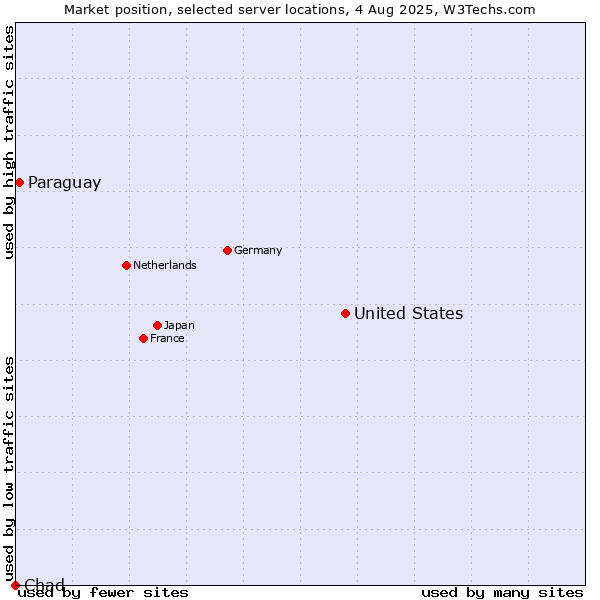 Market position of United States and territories vs. Paraguay vs. Chad