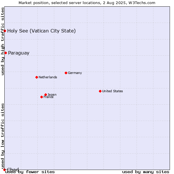 Market position of Paraguay vs. Holy See (Vatican City State) vs. Chad