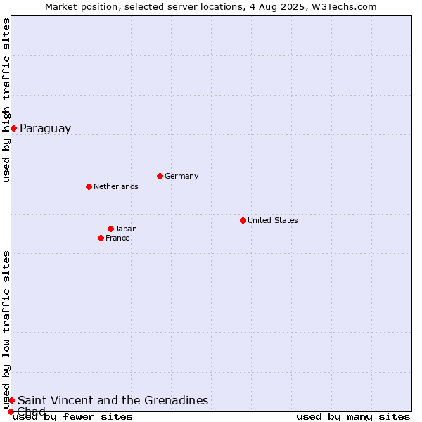 Market position of Paraguay vs. Saint Vincent and the Grenadines vs. Chad