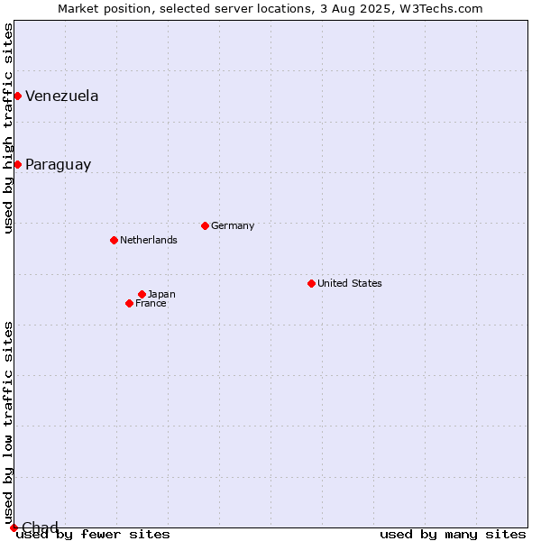 Market position of Paraguay vs. Venezuela vs. Chad
