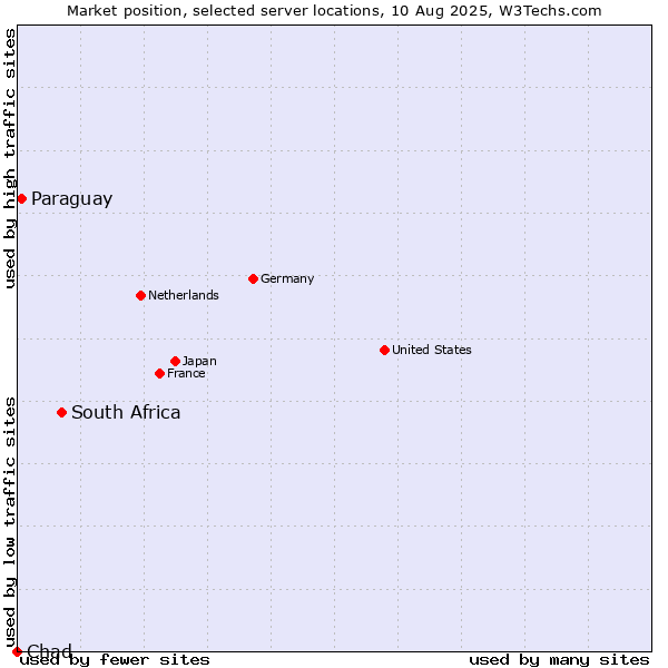 Market position of South Africa vs. Paraguay vs. Chad