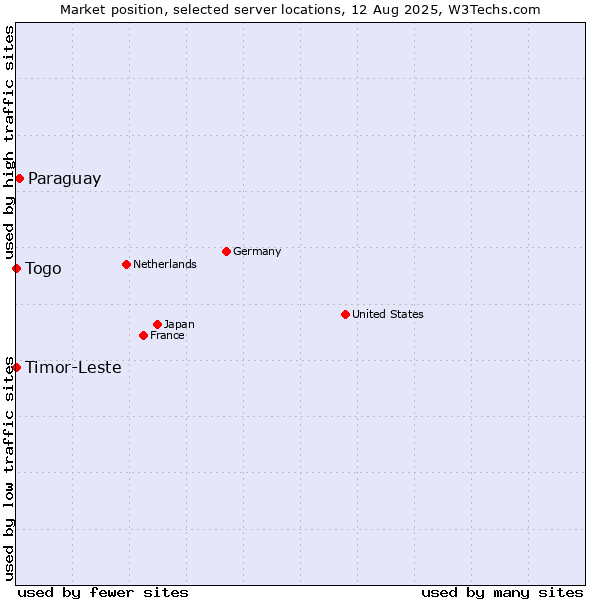 Market position of Paraguay vs. Togo vs. Timor-Leste