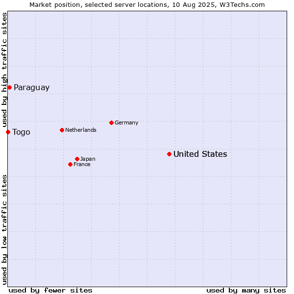 Market position of United States vs. Paraguay vs. Togo