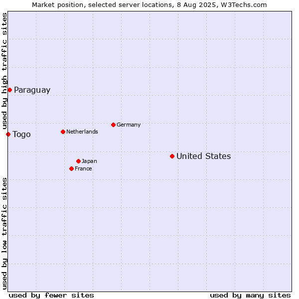 Market position of United States and territories vs. Paraguay vs. Togo