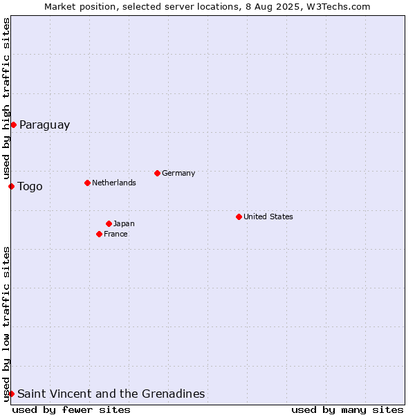 Market position of Paraguay vs. Togo vs. Saint Vincent and the Grenadines