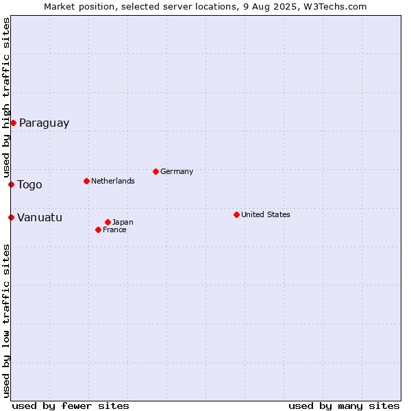 Market position of Paraguay vs. Togo vs. Vanuatu