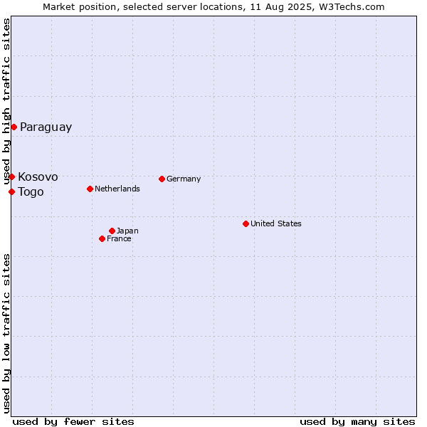 Market position of Paraguay vs. Togo vs. Kosovo