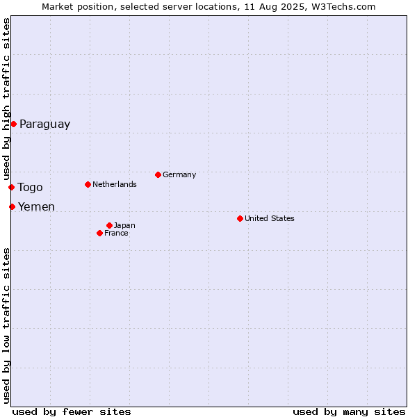 Market position of Paraguay vs. Yemen vs. Togo