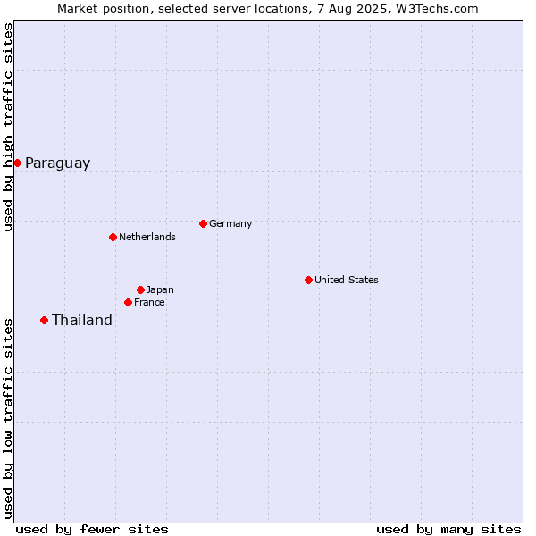 Market position of Thailand vs. Paraguay