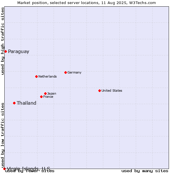 Market position of Thailand vs. Paraguay vs. Virgin Islands, U.S.