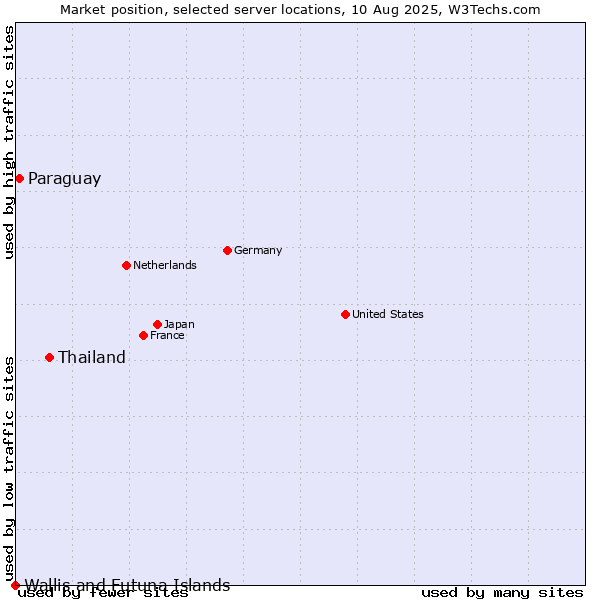Market position of Thailand vs. Paraguay vs. Wallis and Futuna Islands
