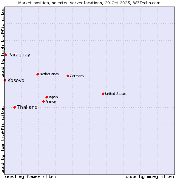 Market position of Thailand vs. Paraguay vs. Kosovo