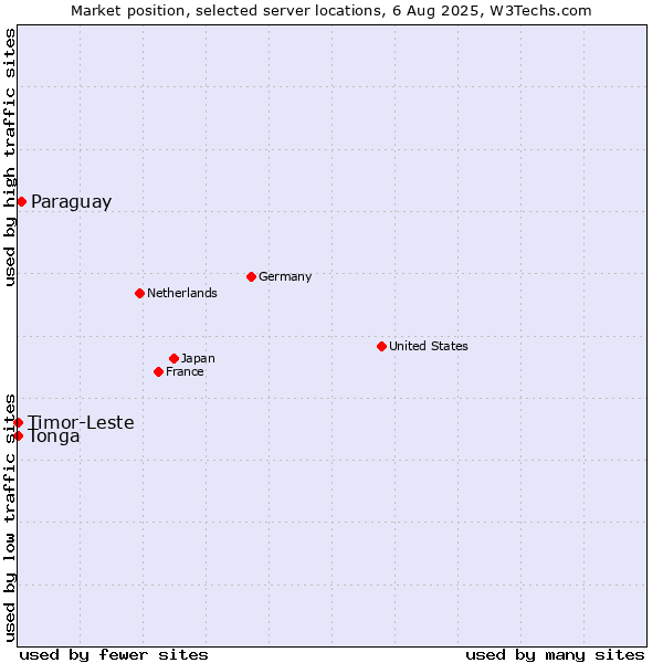 Market position of Paraguay vs. Timor-Leste vs. Tonga