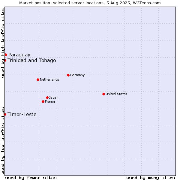 Market position of Paraguay vs. Timor-Leste vs. Trinidad and Tobago