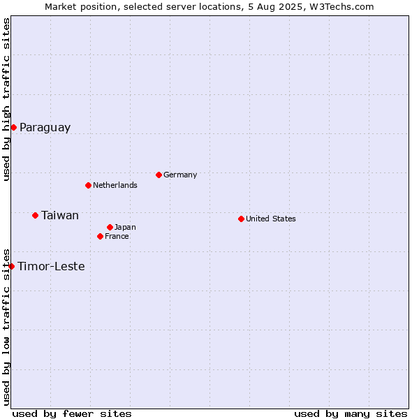 Market position of Taiwan vs. Paraguay vs. Timor-Leste
