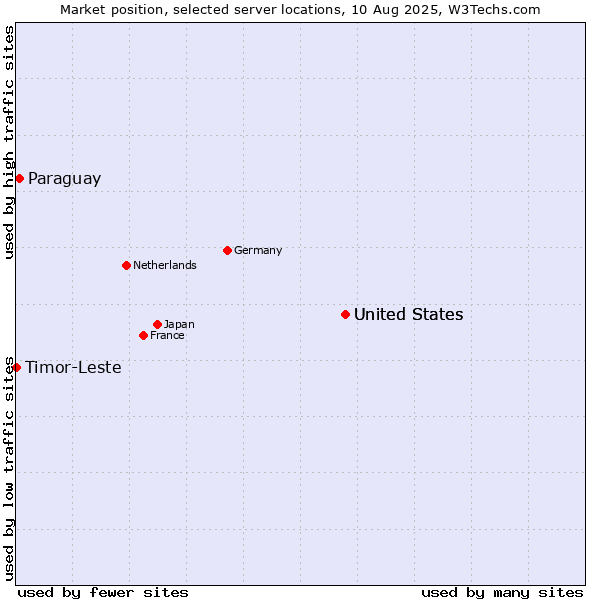 Market position of United States vs. Paraguay vs. Timor-Leste