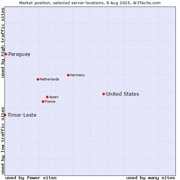 Market position of United States and territories vs. Paraguay vs. Timor-Leste