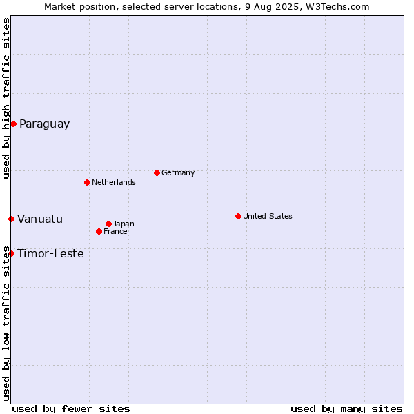 Market position of Paraguay vs. Timor-Leste vs. Vanuatu