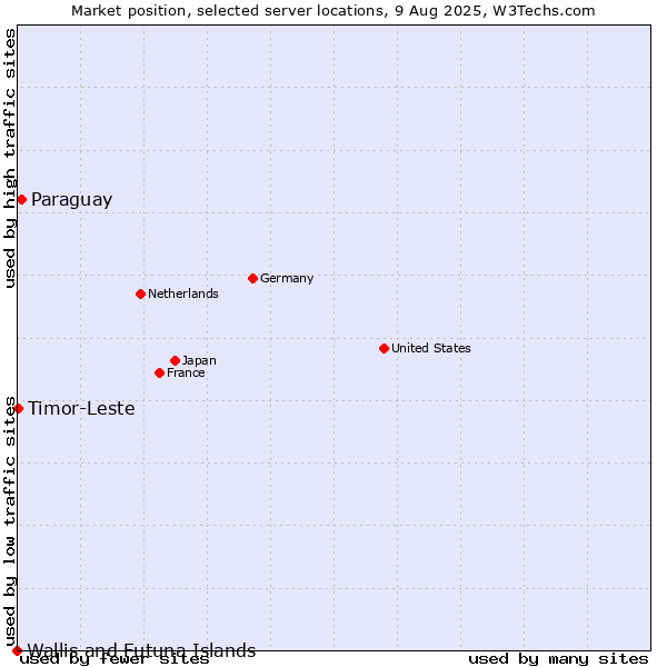 Market position of Paraguay vs. Timor-Leste vs. Wallis and Futuna Islands